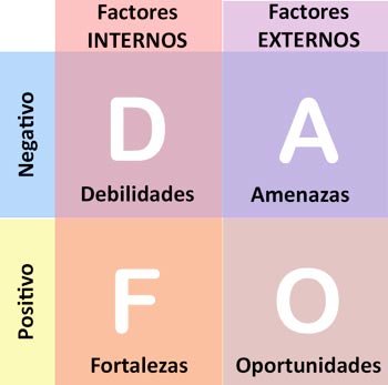 Lee más sobre el artículo ¿Qué es un análisis DAFO y cómo hacer un buen análisis DAFO?